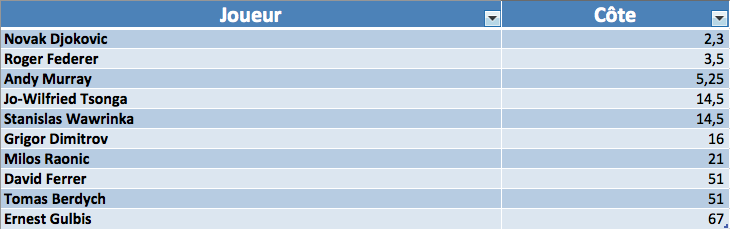 côtes vainqueur de l'us open 2014